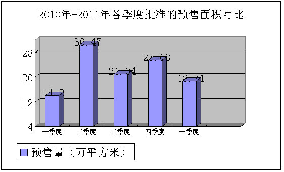 大邑2011年第一季度房地产市场分析报告