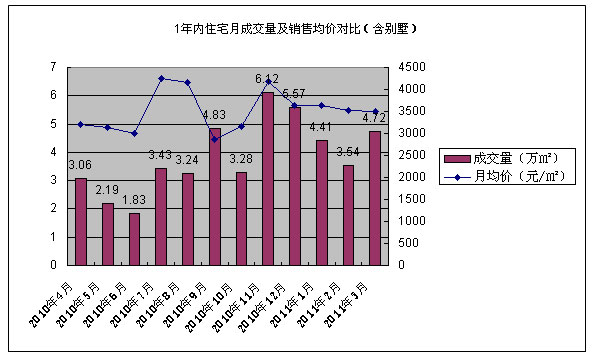 大邑2011年第一季度房地产市场分析报告