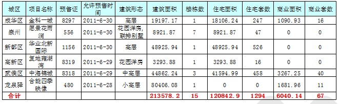 成都主城区住宅成交均价9211元/㎡ 缓慢上涨