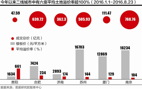 房企拿地进击路线图:资本潮头正涌向中西部