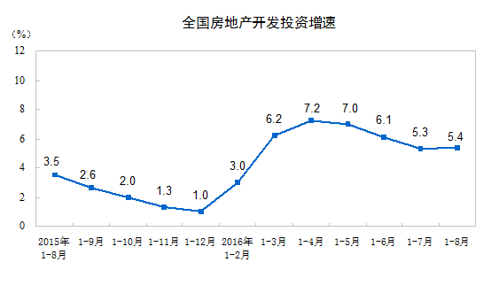 前八月房产投资增长5.4% 待售面积同比增长25.5%