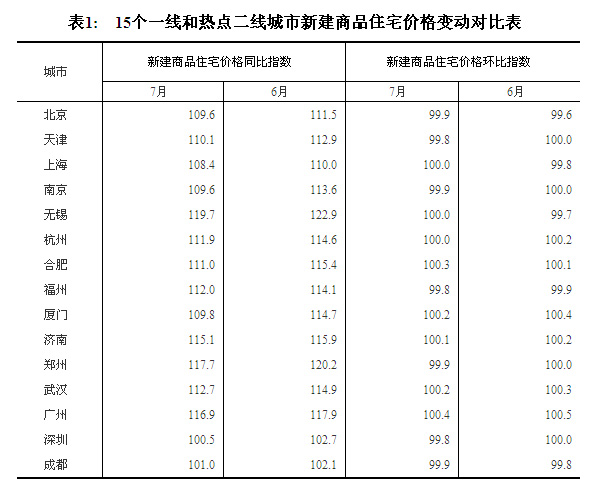2018年7月70个大中城市房价出炉 65城房价环