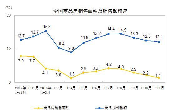 统计局发布前11个月商品房销售情况