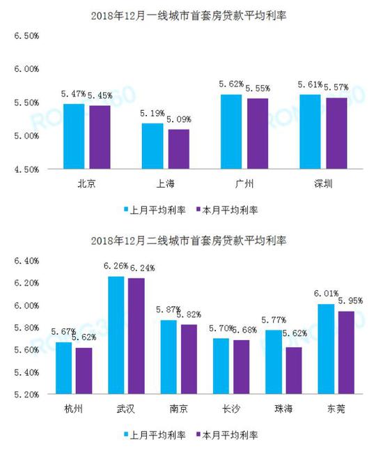 首套房贷利率23月来首次下降 北上广深集体回调