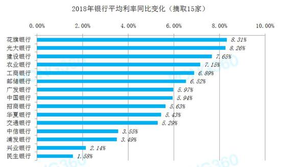 首套房贷利率23月来首次下降 北上广深集体回调