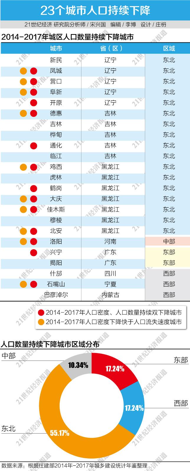 23城人口持续下降 收缩型城市也许就在你身边