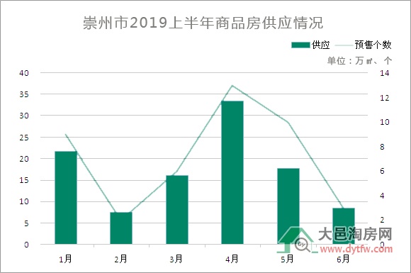 崇州2019上半年楼市分析 住宅成交均价7579元/平