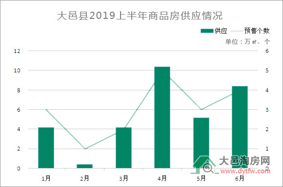 大邑2019上半年楼市分析 住宅成交均价5669元/平