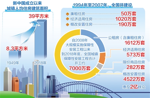 我国住房保障取得历史性成就 努力实现住有所居