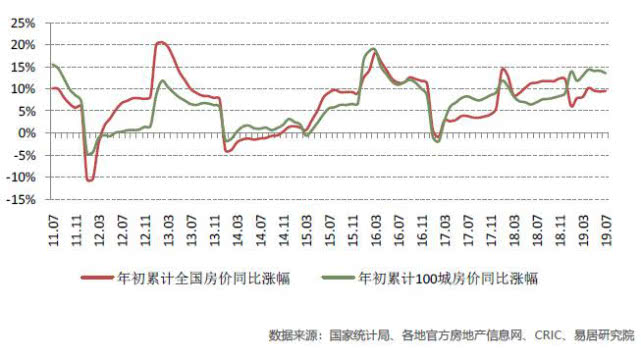 前7月百城房价同比涨幅收窄 三季度降价或增多