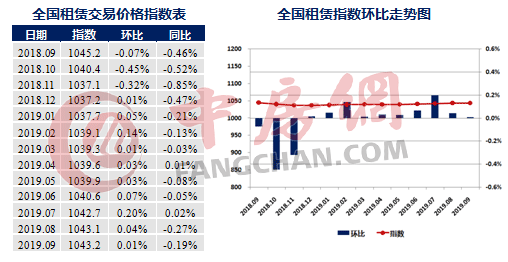 全国住宅租赁价格指数涨幅收窄,下跌城市大幅增加