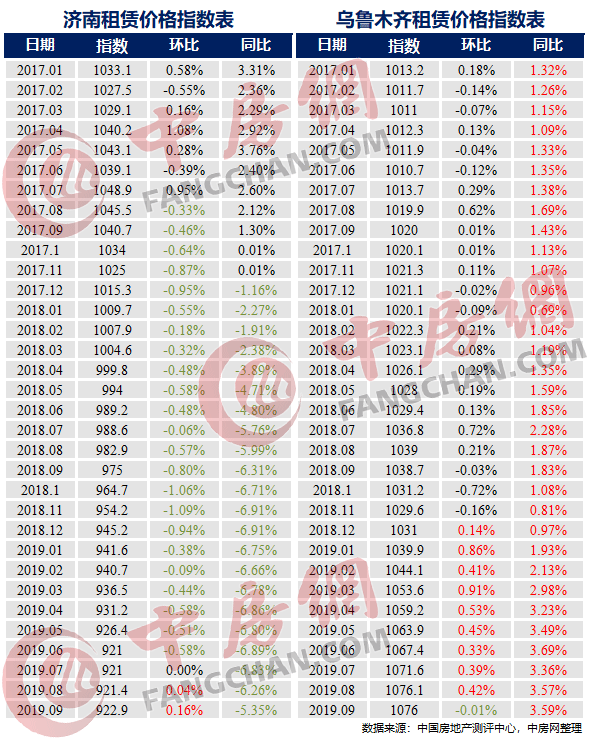 全国住宅租赁价格指数涨幅收窄,下跌城市大幅增加