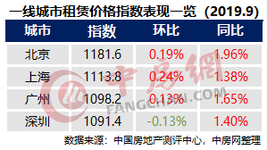 全国住宅租赁价格指数涨幅收窄,下跌城市大幅增加