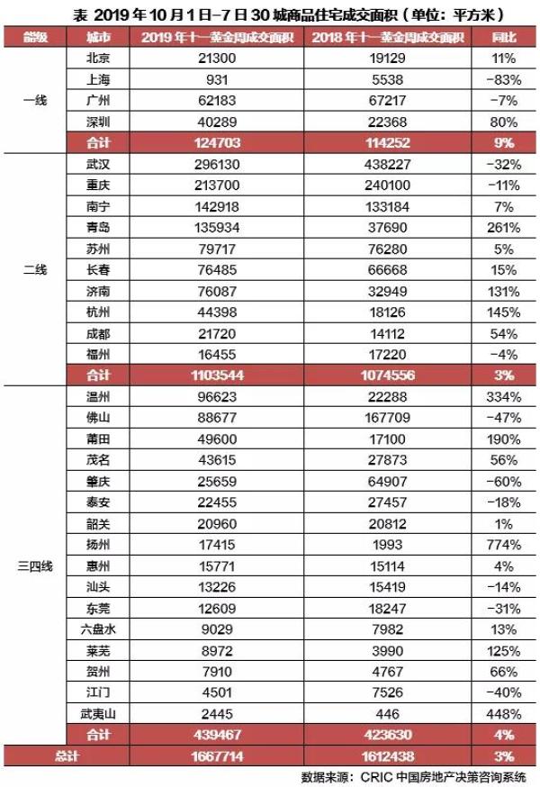 30城楼市观察 以价换量成趋势
