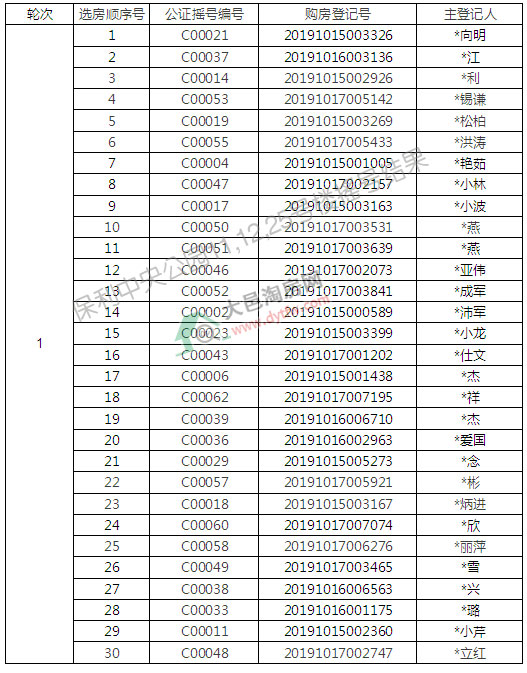 保利中央公园10月摇号结果:普通中签率432.26%