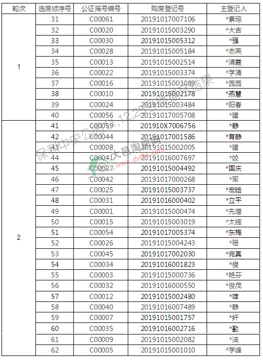 保利中央公园10月摇号结果:普通中签率432.26%