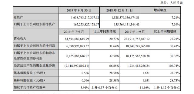 万科前三季营收超2200亿,净利逾180亿增三成