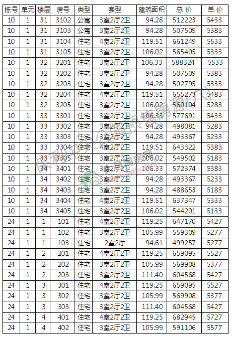빫԰10ź24¥ѿ 5589Ԫ/ƽ