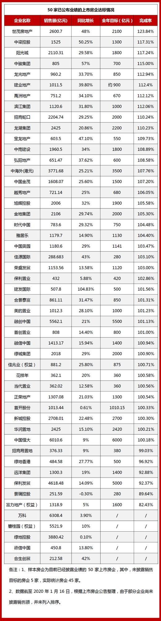 去年房企“达标”盘点:谁未完成目标,又有谁掉队?