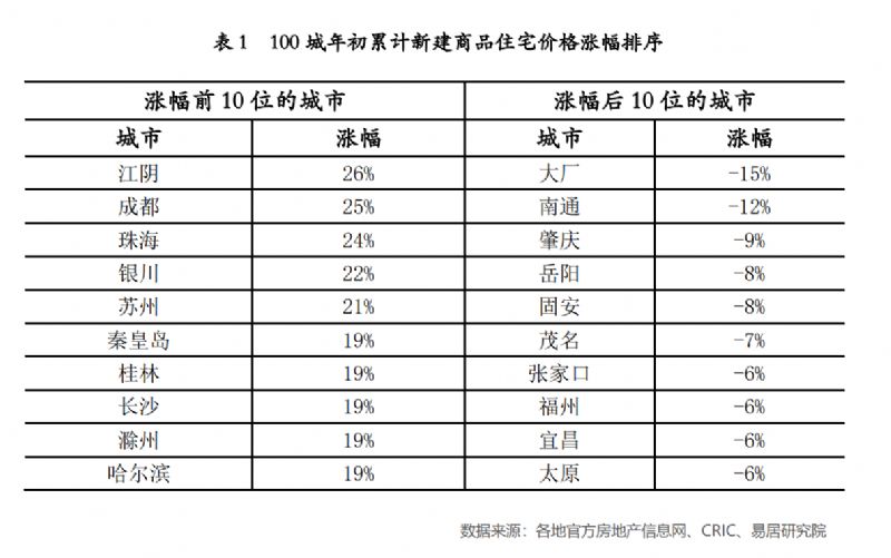 1-8月百城新房成交均价涨1成 哪些城市房价过热?