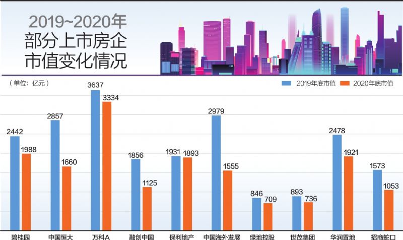 2020年50家上市房企市值缩水超8000亿