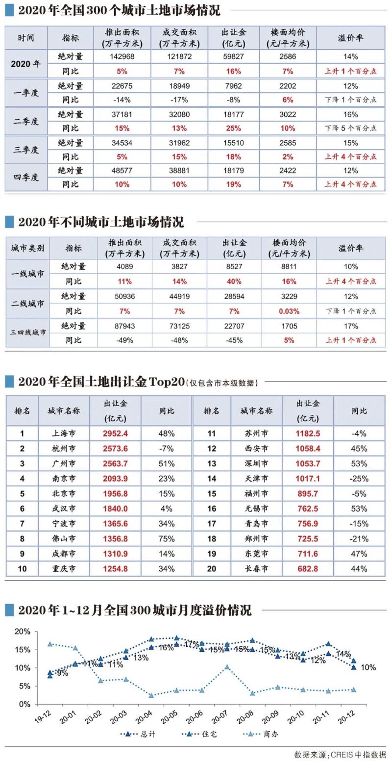 2020年土地市场一线城市发力,三四线持续萎缩