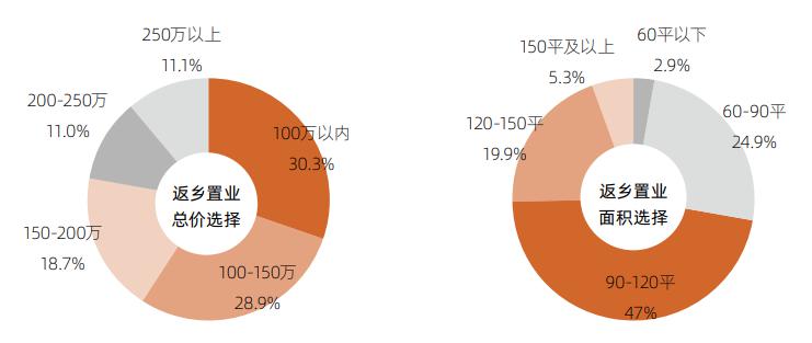 返乡置业90后成中坚力量 90-120平房源是主流
