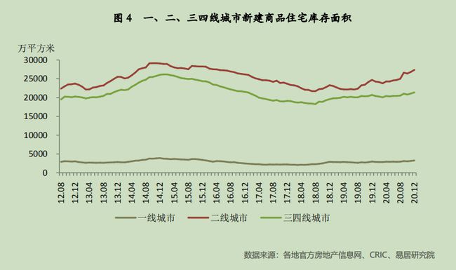 全国百城新房库存数据曝光 长三角压力最小