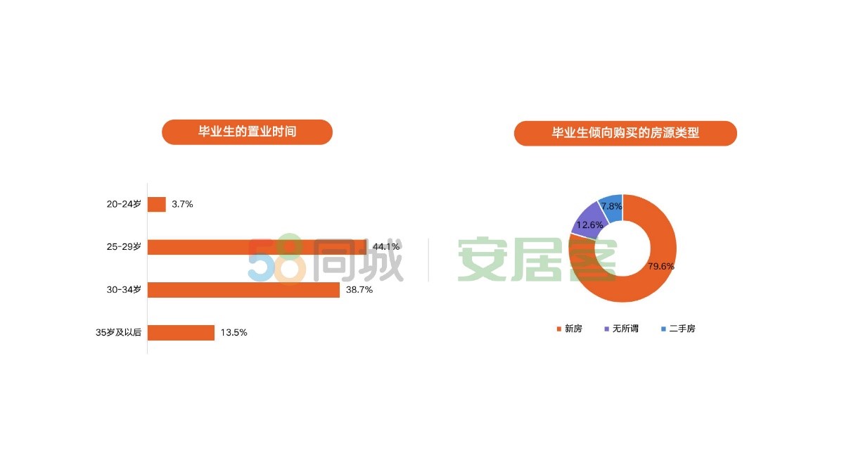 三成毕业生租房需家人支持,近半数想30岁前置业