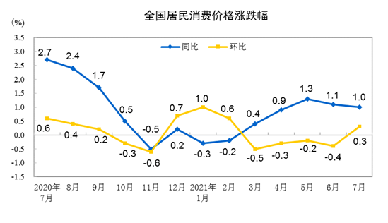 2021年7月CPI同比上涨1% 居住价格上涨1.1%