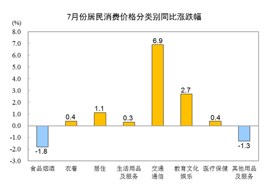 2021年7月CPI同比上涨1% 居住价格上涨1.1%