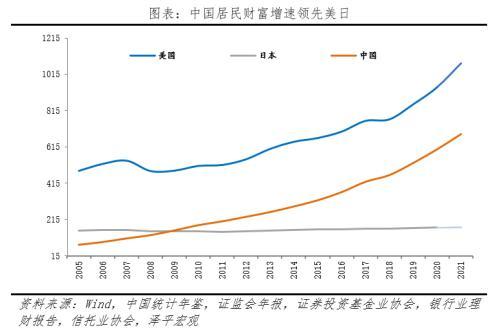 任泽平:中国居民资产户均134万元 房地产占比重