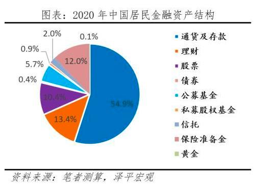 任泽平:中国居民资产户均134万元 房地产占比重