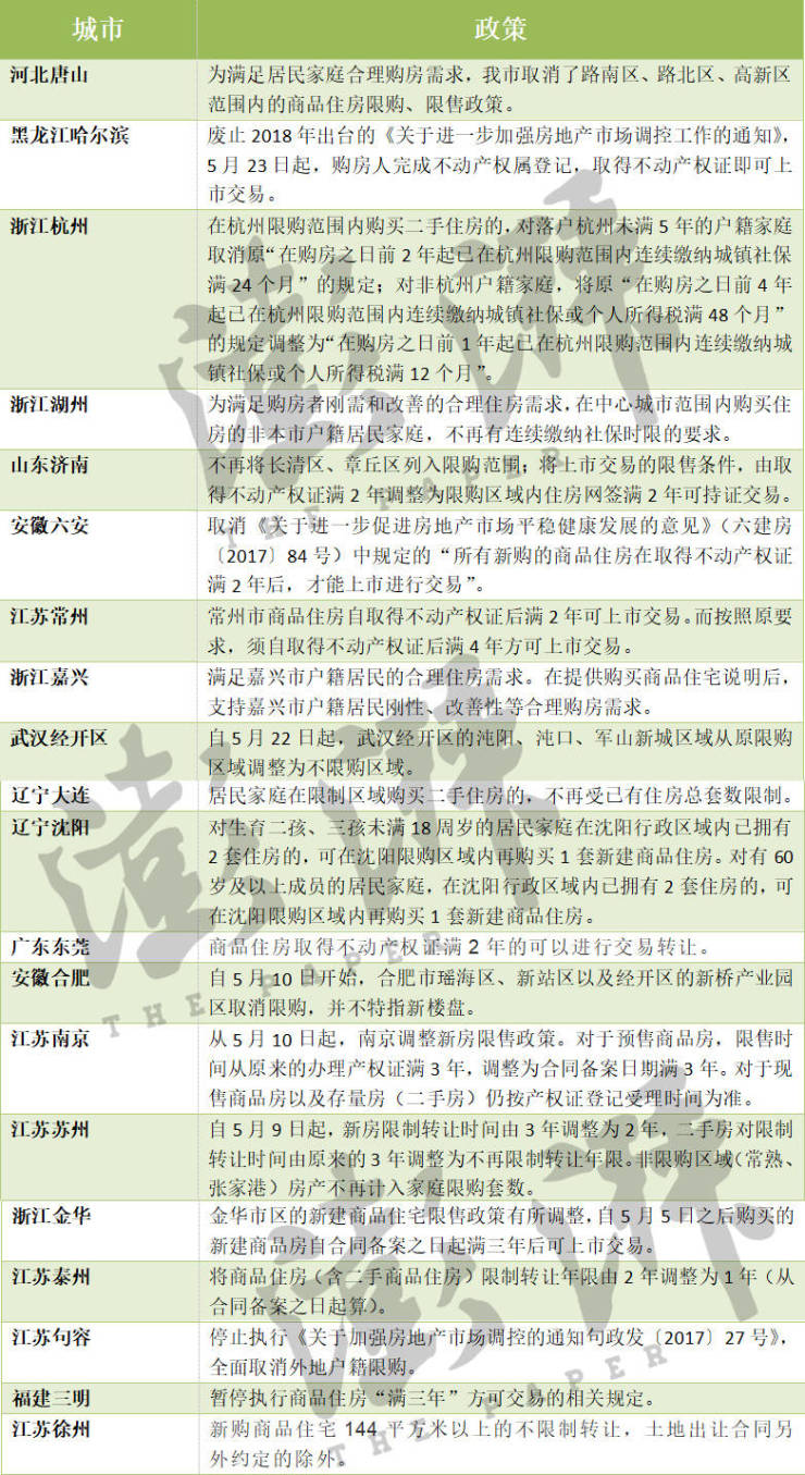住房改善性需求获得支持:20余城调整楼市政策