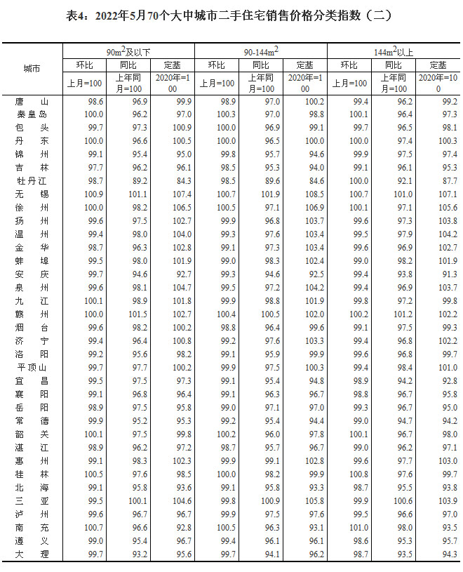 2022年5月70个大中城市房价 新房成都环比涨0.9%