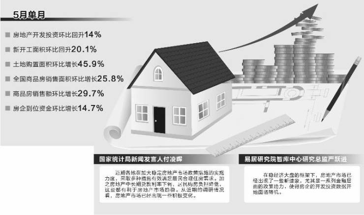 房地产市场现积极变化 多指标单月环比回升