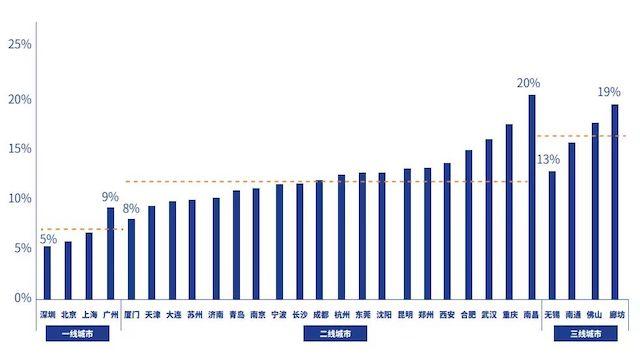 南昌存量房空置率领跑28个大中城市