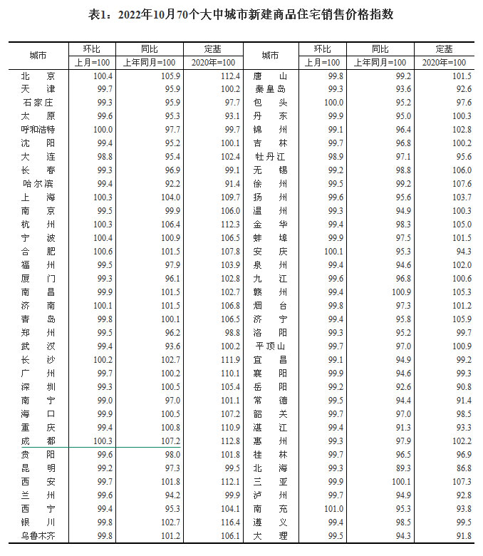 2022年10月70个大中城市房价 成都环比上涨0.3%