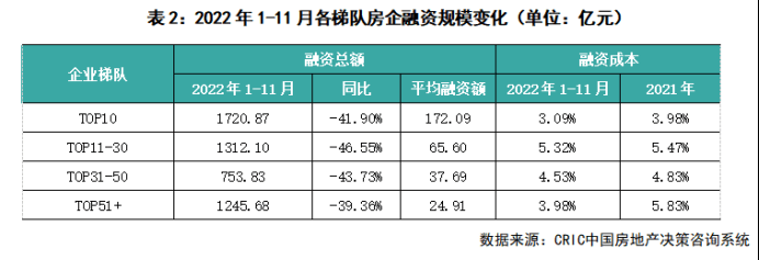 打了“强心剂”!11月100家房企融资总量环比涨超两成
