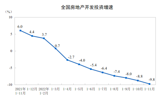 2022年前11月全国房地产开发投资下降9.8%