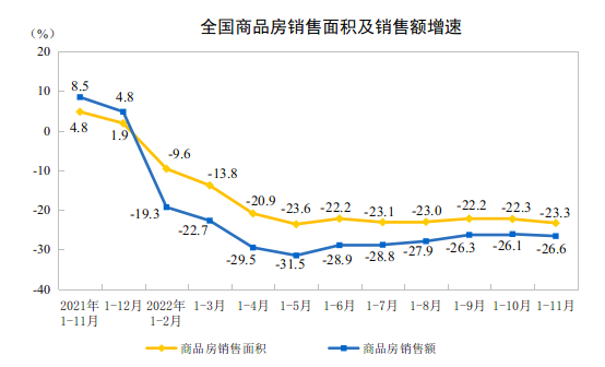 2022年前11月全国房地产开发投资下降9.8%