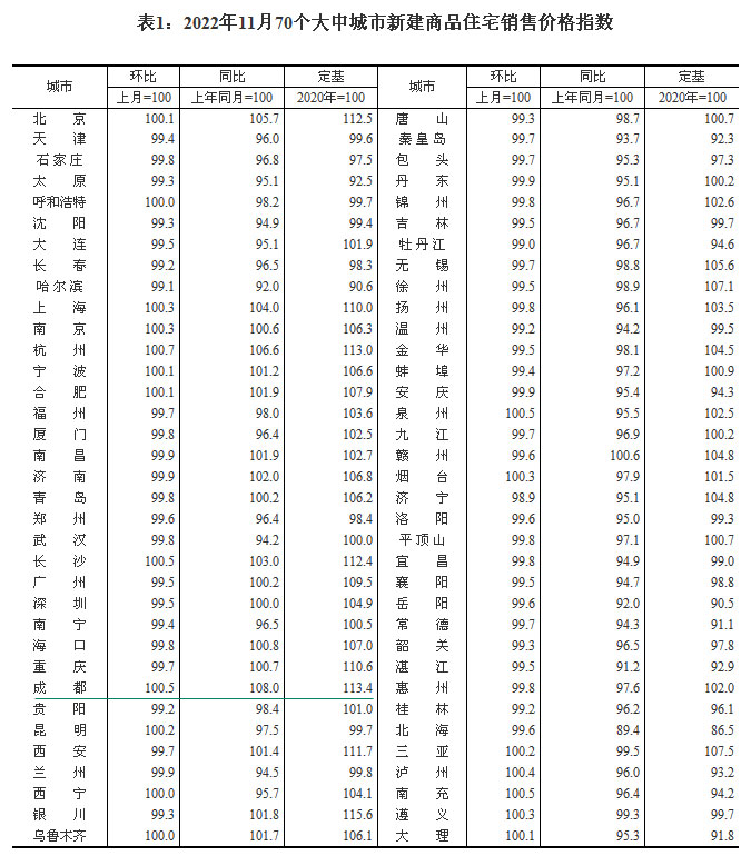 2022年11月70个大中城市房价 成都环比上涨0.5%