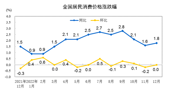 2022年12月CPI同比上涨1.8% 居住价格下降0.2%