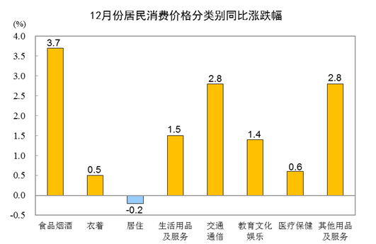 2022年12月CPI同比上涨1.8% 居住价格下降0.2%