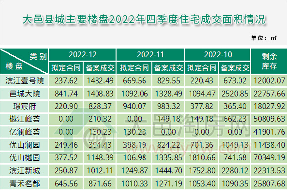 2022年4季度大邑县城主要楼盘住宅成交面积统计