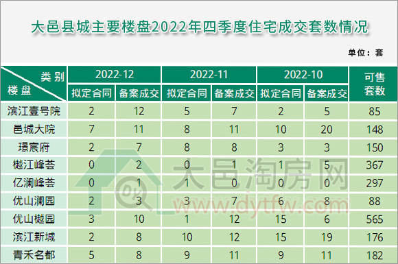 2022年4季度大邑县城主要楼盘住宅成交套数统计