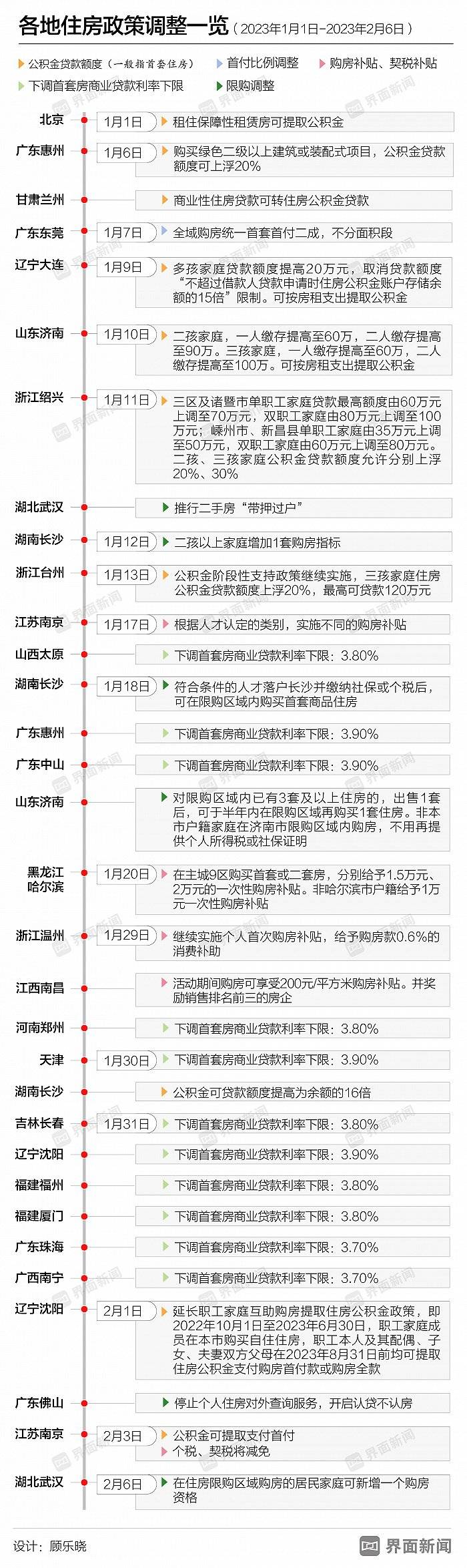 地方政府刺激楼市