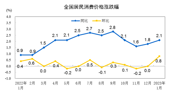 2023年1月CPI同比上涨2.1% 居住价格下降0.1%