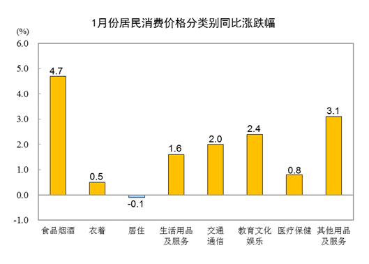 2023年1月CPI同比上涨2.1% 居住价格下降0.1%