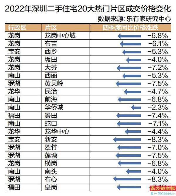 深圳全市3595个小区房价被“指导”两年之后